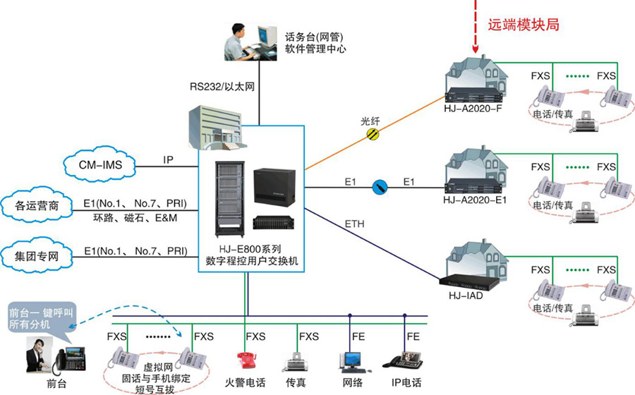 华为工程师培训教程程控交换技术.